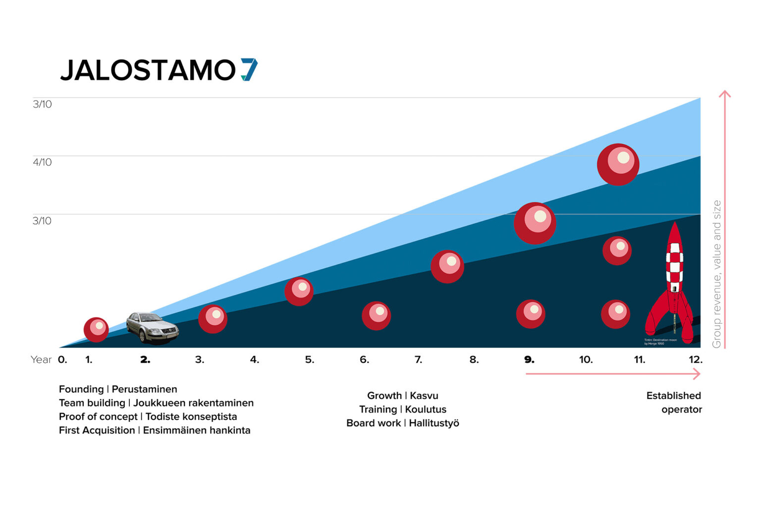 Kaavio Jalostamo7-konsernin toiminnasta.